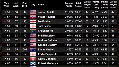 official world golf rankings